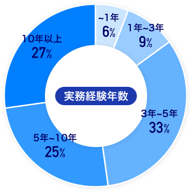 実務経験年数