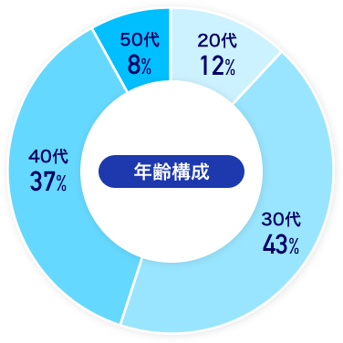 年齢構成